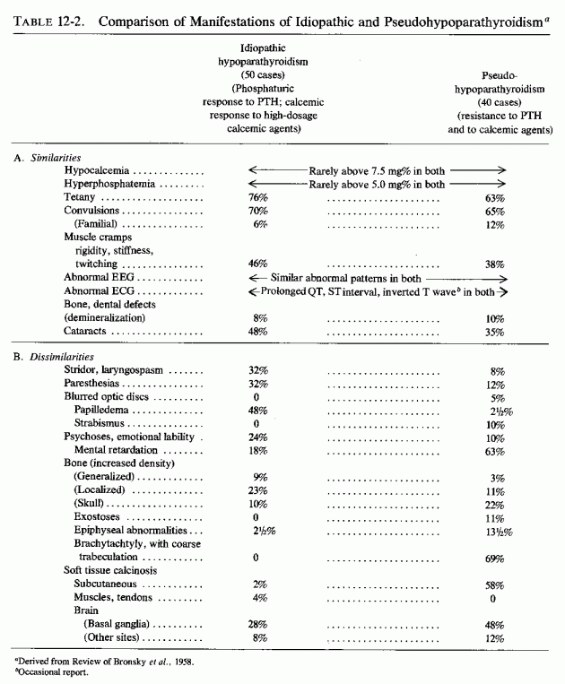 Table 12.2.