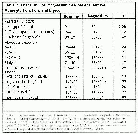 CAD Table 2