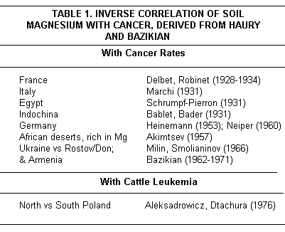 Cancer Table 1