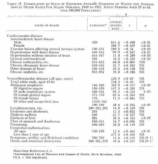 Table II