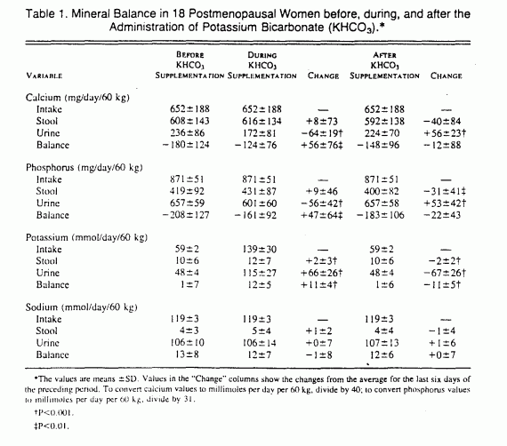 Mineral Balance Table 1