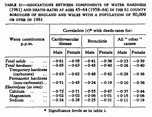 Table II