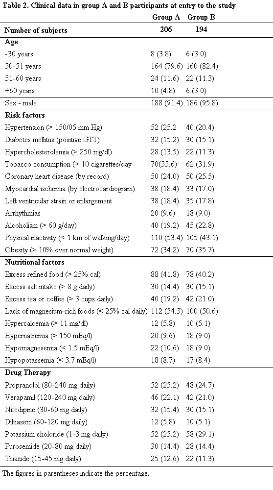 Singh table 2